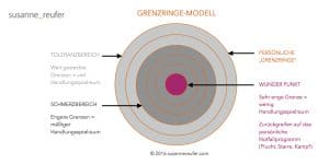 Grenzen richtig setzen